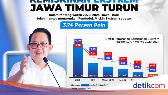 Pj Gubernur Jatim Target Kemiskinan Ekstrem Capai 0% Akhir 2024